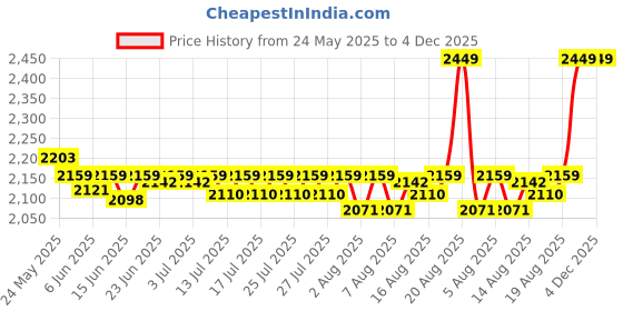 ajio.com handicraft-palace Ikat Print Cotton Floor Ottoman with Filling handicraft-palace Price History Graph from 24 May 2025 to 4 Dec 2025