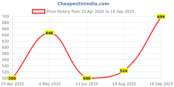 ajio.com handicraft-palace Indigo Cotton Dari Cushion Covers handicraft-palace Price History Graph from 25 Apr 2025 to 16 Sep 2025