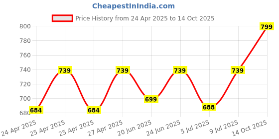 ajio.com handicraft-palace Man Regular Fit Scarf handicraft-palace Price History Graph from 24 Apr 2025 to 14 Oct 2025