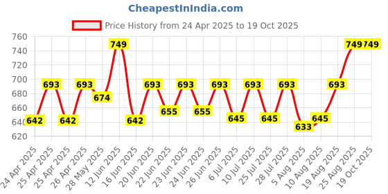 ajio.com handicraft-palace Man Regular Fit Scarf handicraft-palace Price History Graph from 24 Apr 2025 to 18 Oct 2025