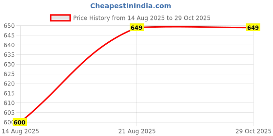ajio.com handicraft-palace Man Regular Fit Scarf handicraft-palace Price History Graph from 14 Aug 2025 to 29 Oct 2025