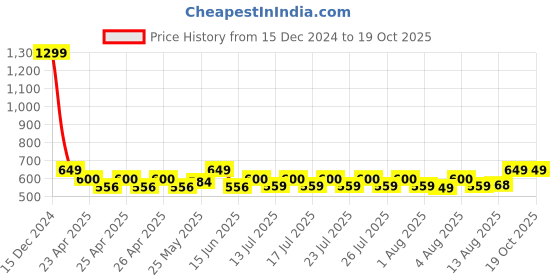ajio.com handicraft-palace Man Regular Fit Scarf handicraft-palace Price History Graph from 15 Dec 2024 to 17 Oct 2025