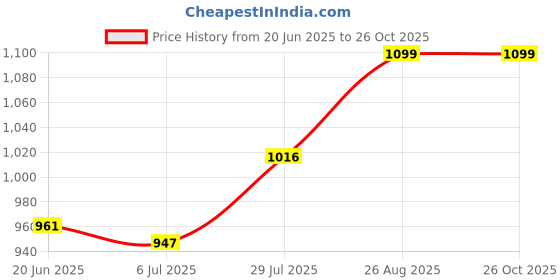 ajio.com handicraft-palace Man Regular FitStripes handicraft-palace Price History Graph from 20 Jun 2025 to 25 Oct 2025