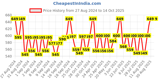 ajio.com handicraft-palace Men Animal Print Scarf with Tassels handicraft-palace Price History Graph from 27 Aug 2024 to 13 Oct 2025