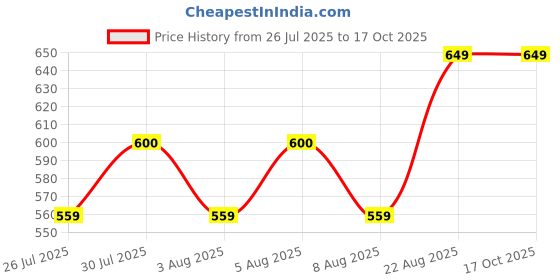 ajio.com handicraft-palace Men Black Argyle/Diamond Reversible Wool Muffler handicraft-palace Price History Graph from 26 Jul 2025 to 16 Oct 2025