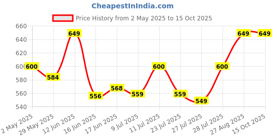 ajio.com handicraft-palace Men Checked Reversible Scarf with Frayed Hem handicraft-palace Price History Graph from 2 May 2025 to 15 Oct 2025