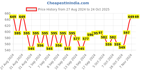 ajio.com handicraft-palace Men Checked Scarf with Fringe Hem handicraft-palace Price History Graph from 27 Aug 2024 to 24 Oct 2025
