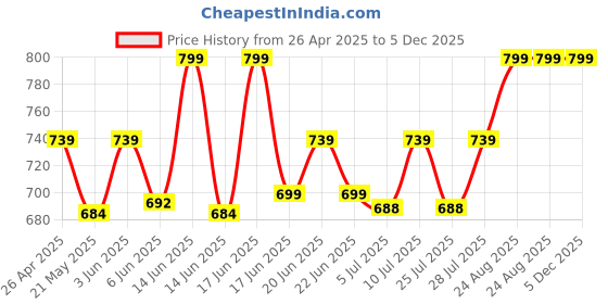 ajio.com handicraft-palace Men Checked Scarf with Fringe Hem handicraft-palace Price History Graph from 26 Apr 2025 to 5 Dec 2025