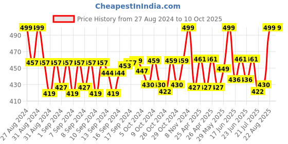 ajio.com handicraft-palace Men Checked Scarf with Tassels handicraft-palace Price History Graph from 27 Aug 2024 to 10 Oct 2025