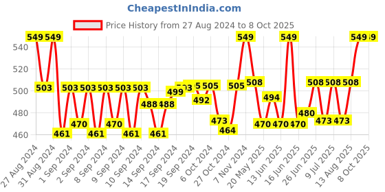 ajio.com handicraft-palace Men Checked Scarf with Tassels handicraft-palace Price History Graph from 27 Aug 2024 to 7 Oct 2025