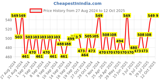 ajio.com handicraft-palace Men Checked Scarf with Tassels handicraft-palace Price History Graph from 27 Aug 2024 to 11 Oct 2025
