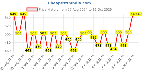 ajio.com handicraft-palace Men Checked Scarf with Tassels handicraft-palace Price History Graph from 27 Aug 2024 to 15 Oct 2025