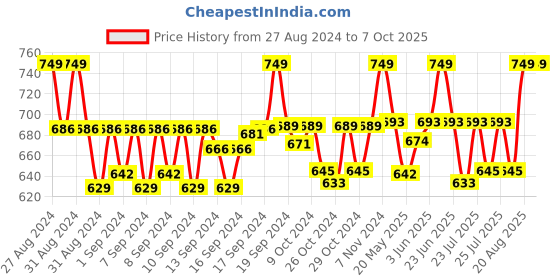 ajio.com handicraft-palace Men Checked Scarf with Tassels handicraft-palace Price History Graph from 27 Aug 2024 to 7 Oct 2025