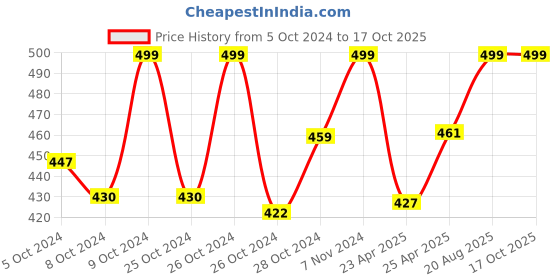 ajio.com handicraft-palace Men Checked Scarf with Tassels handicraft-palace Price History Graph from 5 Oct 2024 to 16 Oct 2025