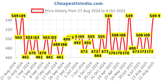 ajio.com handicraft-palace Men Chevron Print Scarf handicraft-palace Price History Graph from 27 Aug 2024 to 9 Oct 2025
