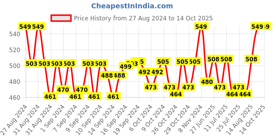 ajio.com handicraft-palace Men Chevrons Print Scarf handicraft-palace Price History Graph from 27 Aug 2024 to 13 Oct 2025