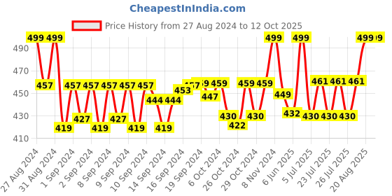 ajio.com handicraft-palace Men Chevrons Print Scarf handicraft-palace Price History Graph from 27 Aug 2024 to 12 Oct 2025