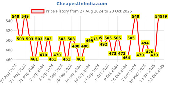 ajio.com handicraft-palace Men Chevrons Print Scarf handicraft-palace Price History Graph from 27 Aug 2024 to 23 Oct 2025