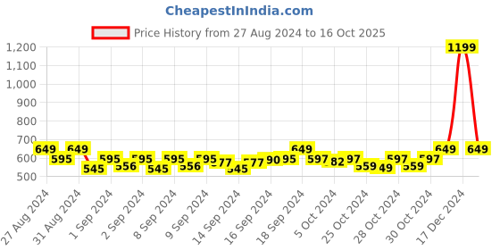 ajio.com handicraft-palace Men Chevrons Print Scarf handicraft-palace Price History Graph from 27 Aug 2024 to 16 Oct 2025