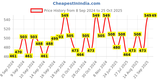 ajio.com handicraft-palace Men Chevrons Print Scarf handicraft-palace Price History Graph from 8 Sep 2024 to 24 Oct 2025