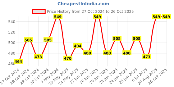 ajio.com handicraft-palace Men Chevrons Print Scarf handicraft-palace Price History Graph from 27 Oct 2024 to 25 Oct 2025