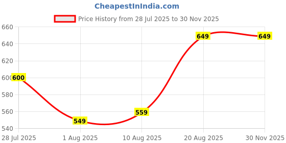 ajio.com handicraft-palace Men Floral Pattern Reversible Scarf with Frayed Hem handicraft-palace Price History Graph from 28 Jul 2025 to 28 Nov 2025