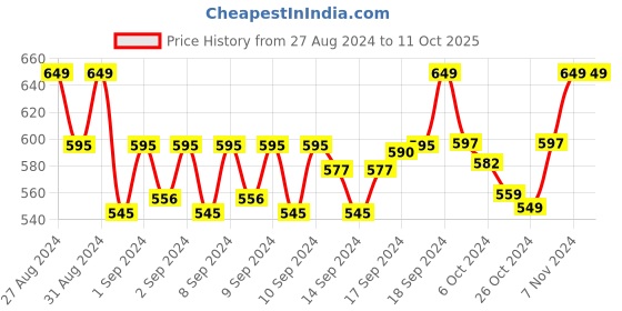 ajio.com handicraft-palace Men Geometric Print Scarf handicraft-palace Price History Graph from 27 Aug 2024 to 10 Oct 2025