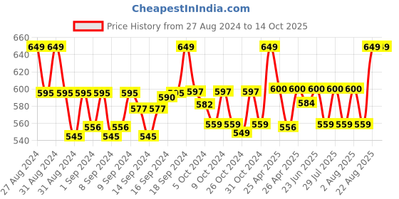 ajio.com handicraft-palace Men Geometric Print Scarf handicraft-palace Price History Graph from 27 Aug 2024 to 13 Oct 2025