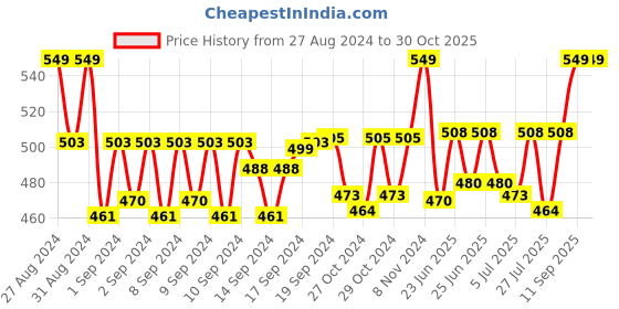 ajio.com handicraft-palace Men Geometric Print Scarf handicraft-palace Price History Graph from 27 Aug 2024 to 30 Oct 2025