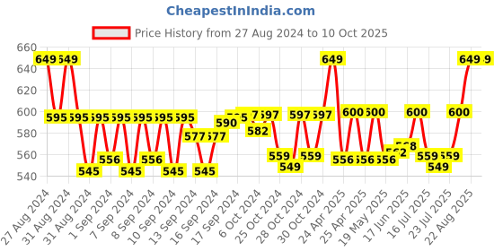 ajio.com handicraft-palace Men Geometric Print Scarf handicraft-palace Price History Graph from 27 Aug 2024 to 10 Oct 2025
