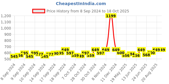 ajio.com handicraft-palace Men Geometric Print Scarf handicraft-palace Price History Graph from 8 Sep 2024 to 18 Oct 2025