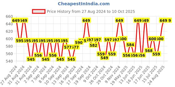 ajio.com handicraft-palace Men Geometric Print Scarf with Fringe Hem handicraft-palace Price History Graph from 27 Aug 2024 to 9 Oct 2025