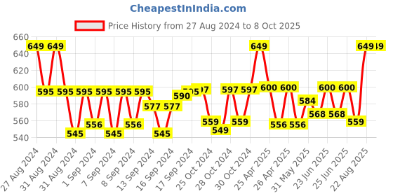 ajio.com handicraft-palace Men Geometric Print Scarf with Fringe Hem handicraft-palace Price History Graph from 27 Aug 2024 to 7 Oct 2025