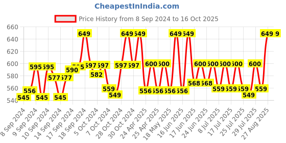 ajio.com handicraft-palace Men Geometric Print Scarf with Fringe Hem handicraft-palace Price History Graph from 8 Sep 2024 to 15 Oct 2025