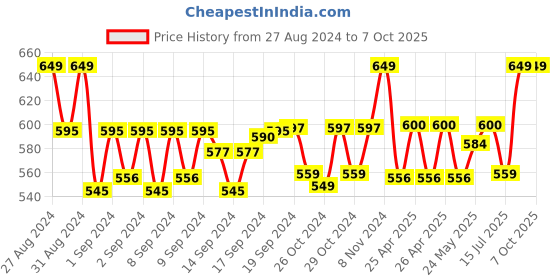 ajio.com handicraft-palace Men Geometric Print Scarf with Fringes handicraft-palace Price History Graph from 27 Aug 2024 to 6 Oct 2025