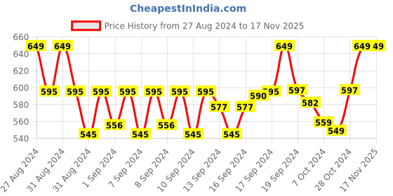 ajio.com handicraft-palace Men Geometric Print Scarf with Fringes handicraft-palace Price History Graph from 27 Aug 2024 to 16 Nov 2025