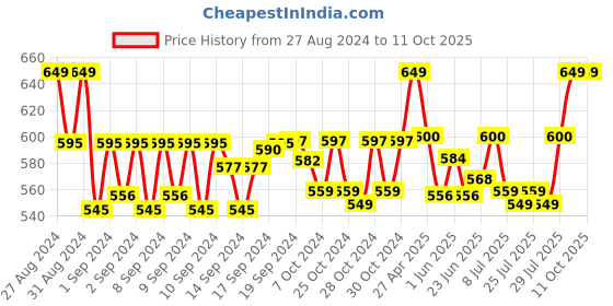 ajio.com handicraft-palace Men Geometric Print Scarf with Pocket-Square handicraft-palace Price History Graph from 27 Aug 2024 to 10 Oct 2025