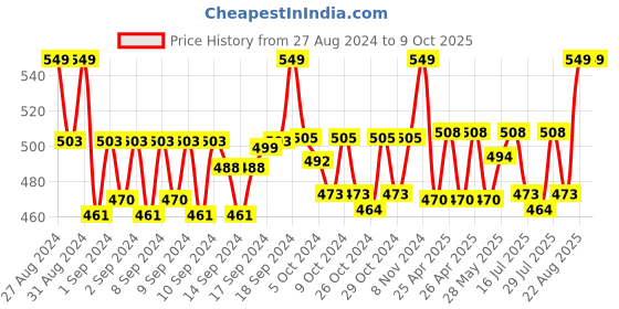 ajio.com handicraft-palace Men Geometric Print Scarf with Pocket-Square handicraft-palace Price History Graph from 27 Aug 2024 to 9 Oct 2025