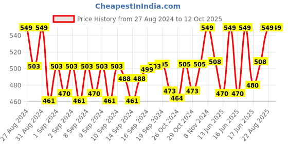 ajio.com handicraft-palace Men Geometric Print Scarf with Pocket-Square handicraft-palace Price History Graph from 27 Aug 2024 to 12 Oct 2025