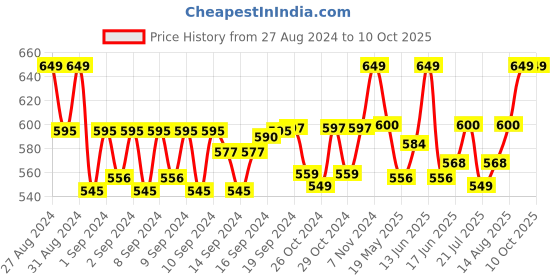 ajio.com handicraft-palace Men Geometric Print Scarf with Pocket-Square handicraft-palace Price History Graph from 27 Aug 2024 to 9 Oct 2025