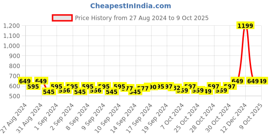 ajio.com handicraft-palace Men Geometric Print Scarf with Tassels handicraft-palace Price History Graph from 27 Aug 2024 to 8 Oct 2025