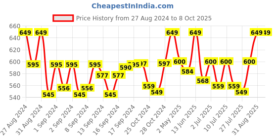 ajio.com handicraft-palace Men Geometric Print Scarf with Tassels handicraft-palace Price History Graph from 27 Aug 2024 to 7 Oct 2025