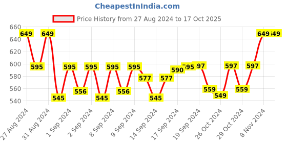 ajio.com handicraft-palace Men Geometric Print Scarf with Tassels handicraft-palace Price History Graph from 27 Aug 2024 to 16 Oct 2025