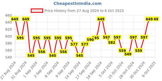 ajio.com handicraft-palace Men Geometric Print Scarf with Tassels handicraft-palace Price History Graph from 27 Aug 2024 to 6 Oct 2025