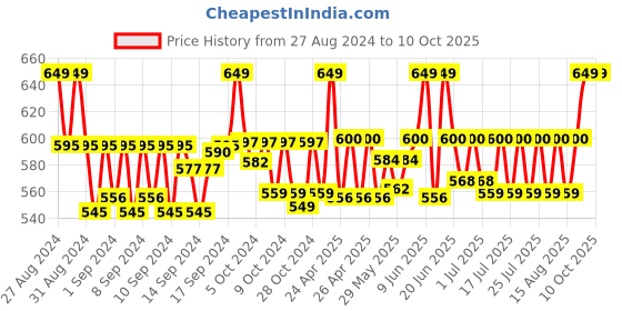 ajio.com handicraft-palace Men Geometric Print Scarf with Tassels handicraft-palace Price History Graph from 27 Aug 2024 to 10 Oct 2025