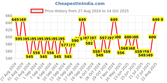 ajio.com handicraft-palace Men Geometric Print Scarf with Tassels handicraft-palace Price History Graph from 27 Aug 2024 to 13 Oct 2025
