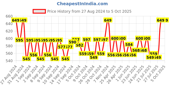 ajio.com handicraft-palace Men Geometric Print Scarf with Tassels handicraft-palace Price History Graph from 27 Aug 2024 to 5 Oct 2025