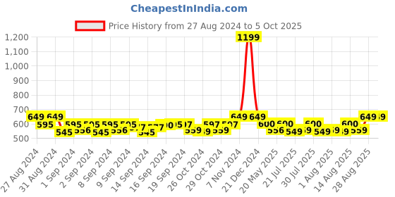 ajio.com handicraft-palace Men Geometric Print Scarf with Tassels handicraft-palace Price History Graph from 27 Aug 2024 to 5 Oct 2025