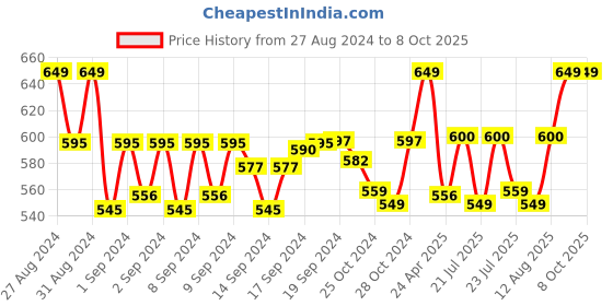 ajio.com handicraft-palace Men Geometric Print Scarf with Tassels handicraft-palace Price History Graph from 27 Aug 2024 to 7 Oct 2025