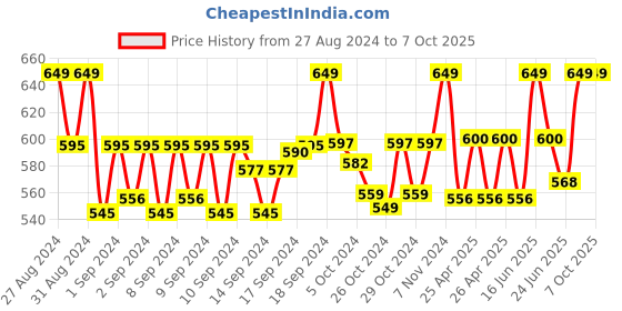 ajio.com handicraft-palace Men Geometric Print Scarf with Tassels handicraft-palace Price History Graph from 27 Aug 2024 to 7 Oct 2025